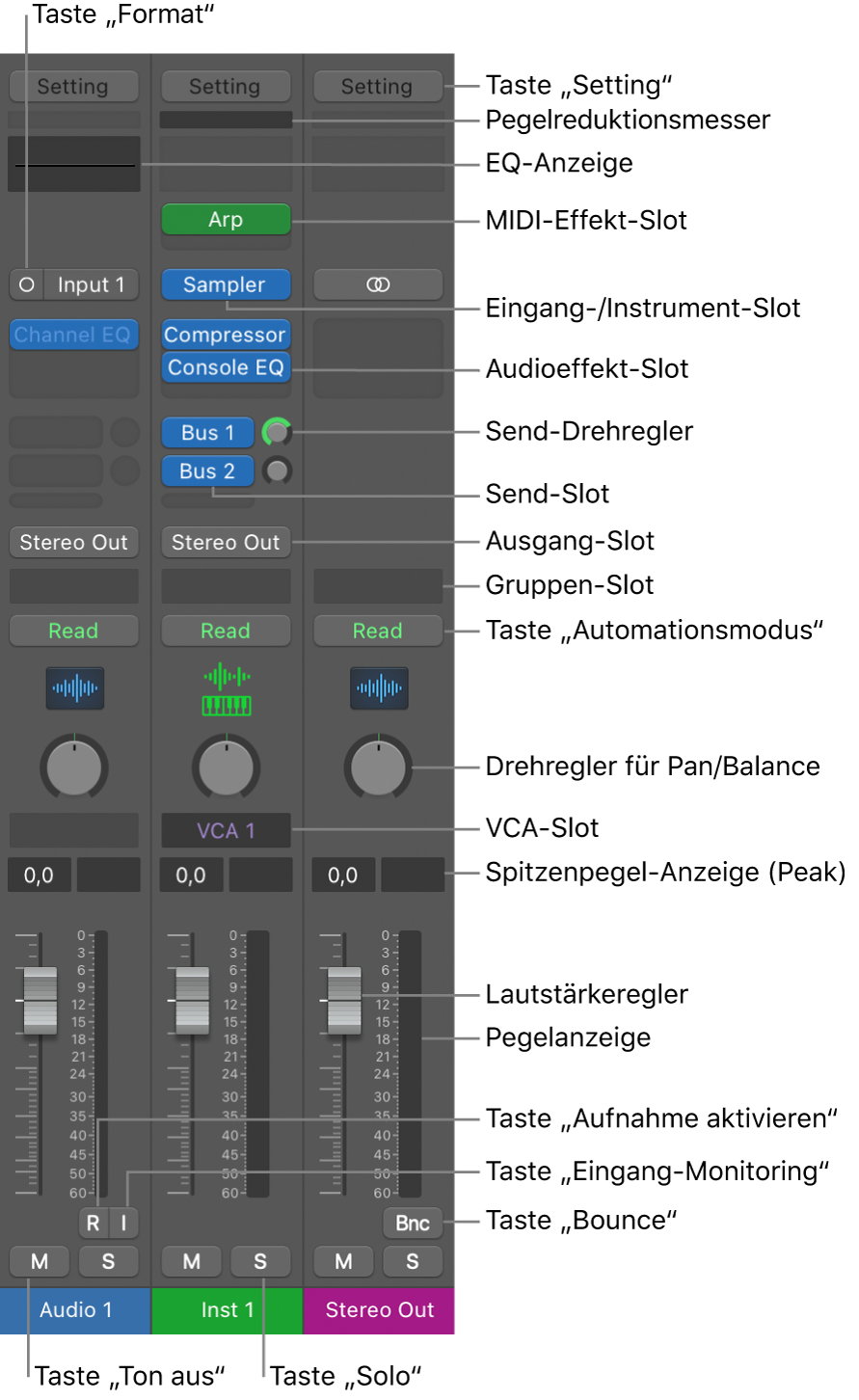 Abbildung. Channel-Strip-Steuerungen im Mixer