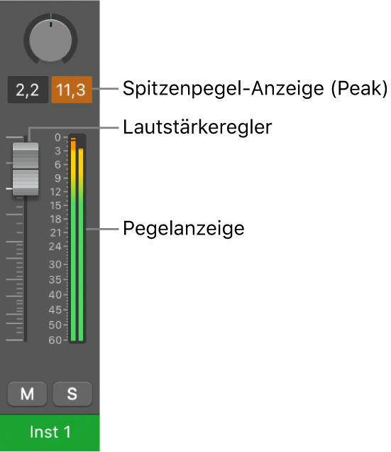 Abbildung. Übersteuerung des Signals in der Spitzenpegelanzeige