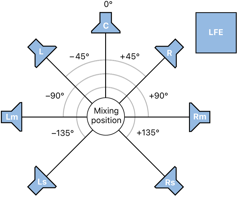 Figure. Illustration of 7.1 surround format.