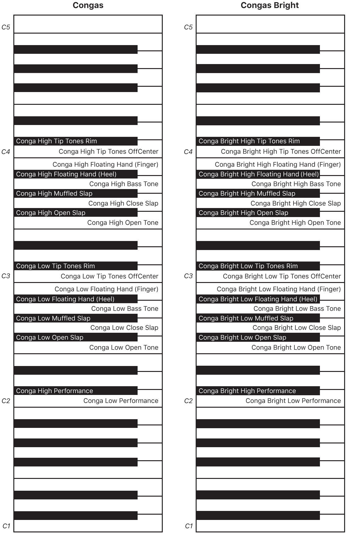 Figure. Congas and Congas Bright performance keyboard maps.