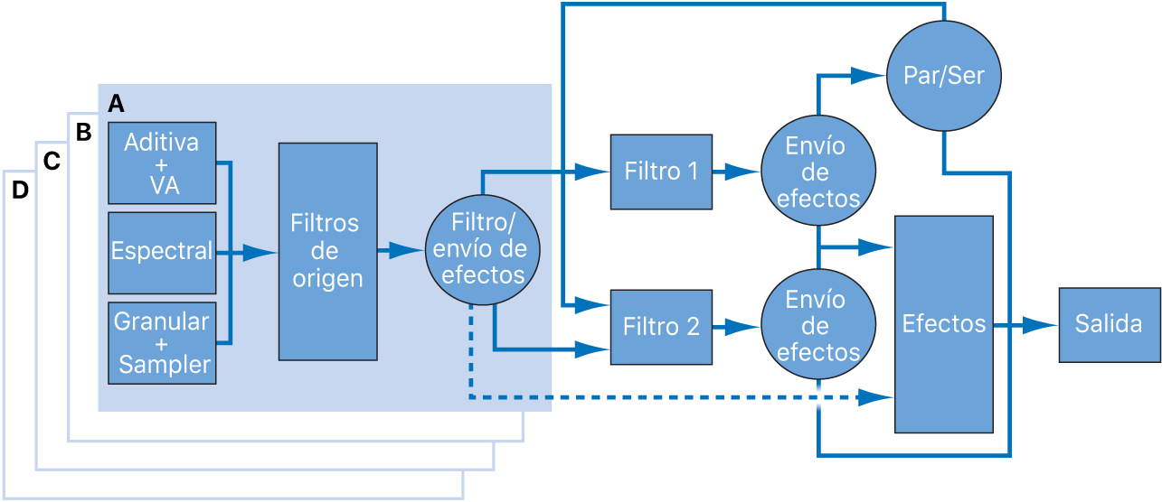 Ilustración. Diagrama del flujo de señal de Alchemy.