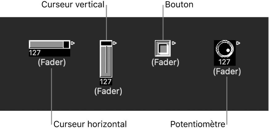 Figure. Types de curseurs Horizontal, Vertical, Bouton et Potentiomètre.