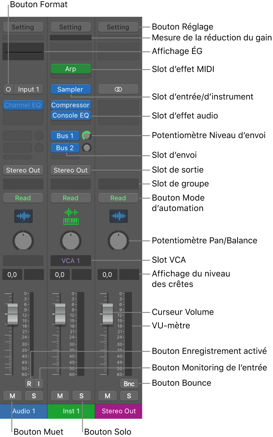 Figure. Commandes des tranches de console de la table de mixage.