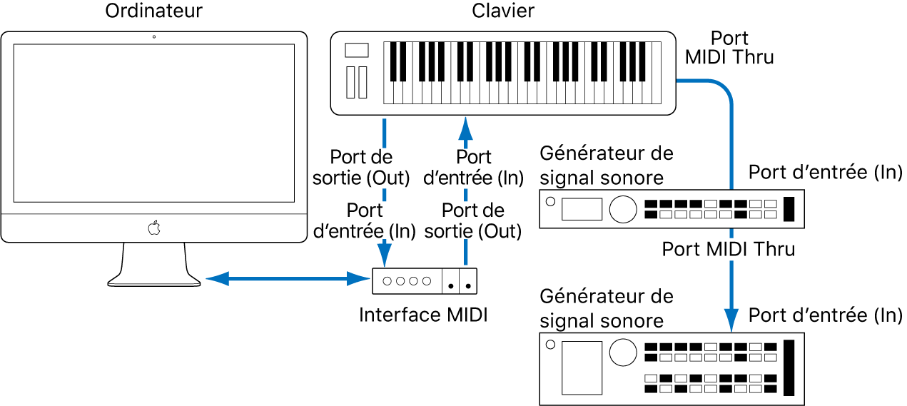 Figure. Illustration montrant le câblage entre le clavier MIDI et l’interface MIDI, ainsi qu’entre le clavier MIDI et les deuxième/troisième générateurs de sons