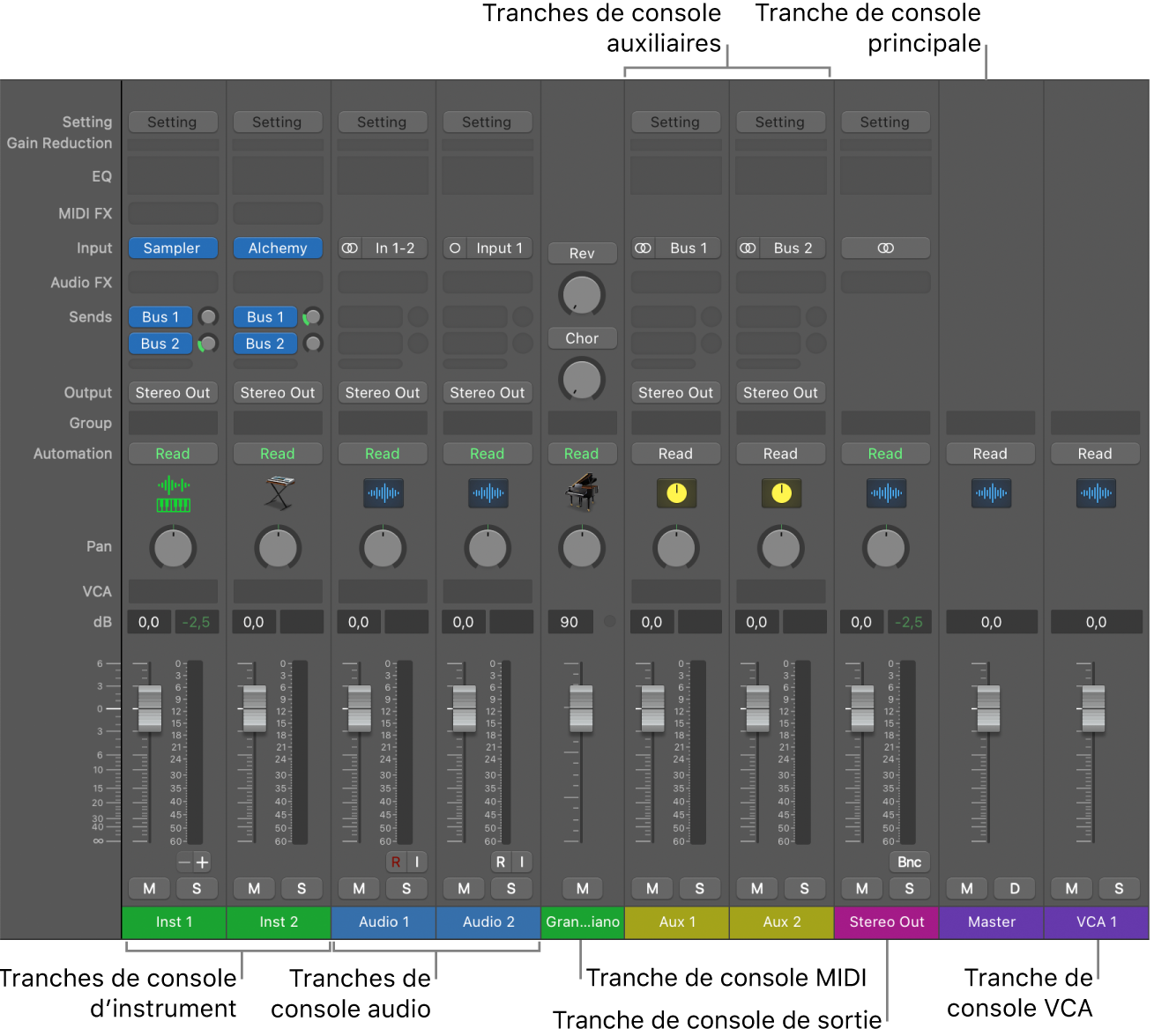 Figure. Types de tranches de console de la table de mixage.