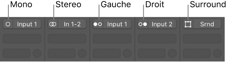 Figure. Formats d’entrée Mono, Stéréo, Gauche, Droite et Surround sur les tranches de console.