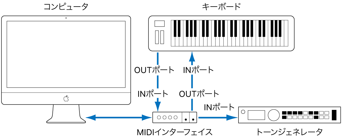 図。MIDIキーボードのMIDI OUTポートとMIDIインターフェイスのMIDI INポート、およびMIDIキーボードのMIDI INポートとMIDIインターフェイスのMIDI OUTポートをケーブルで接続した図。