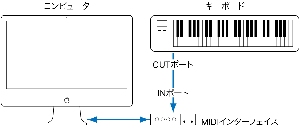 図。MIDIキーボードのMIDI OUTポートとMIDIインターフェイスのMIDI INポートをケーブルで接続した図。