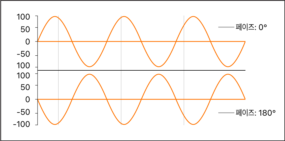 그림. 0도와 180도의 위상을 보여주는 파형 위상 도표.
