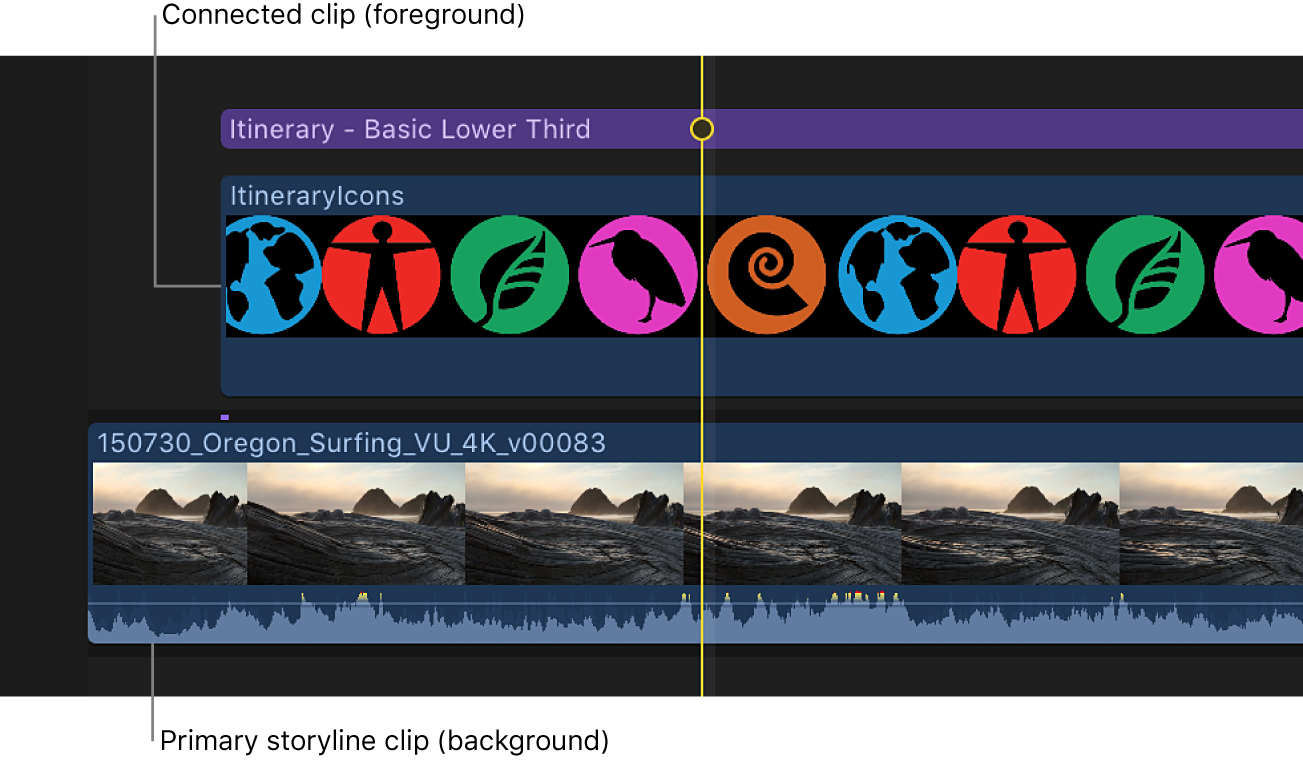 Die Timeline mit Alpha-Kanal-Vordergrundclip und damit verbundenem Hintergrundclip in der primären Handlung