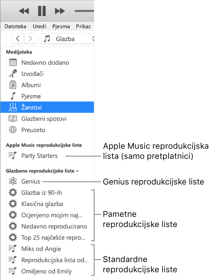 iTunes rubni stupac s prikazom raznih vrsta reprodukcijskih lista: Apple Music (samo za pretplatnike), Genius, Smart i standardne reprodukcijske liste.