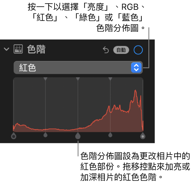 「調整」面板中的「色階」控制項目，顯示「紅色」色階分佈圖，其下方的控點用來調整相片的紅色色階。