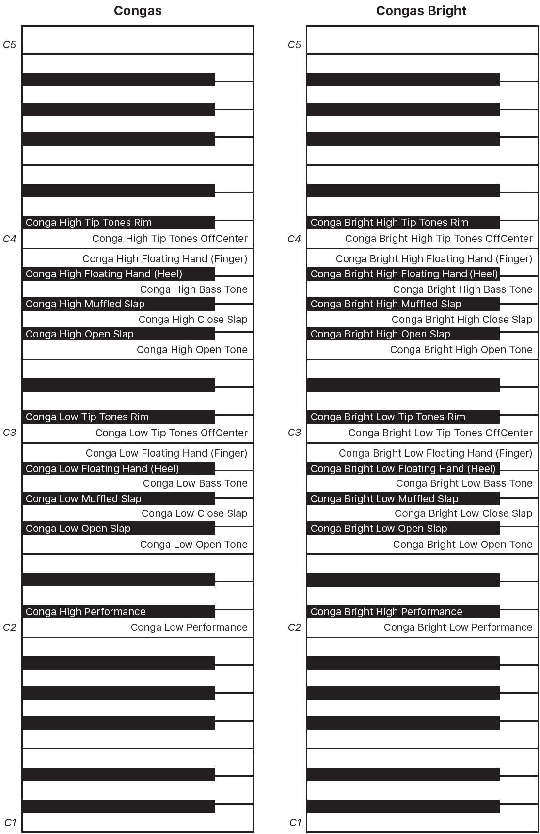 Figure. Congas and Congas Bright performance keyboard maps.