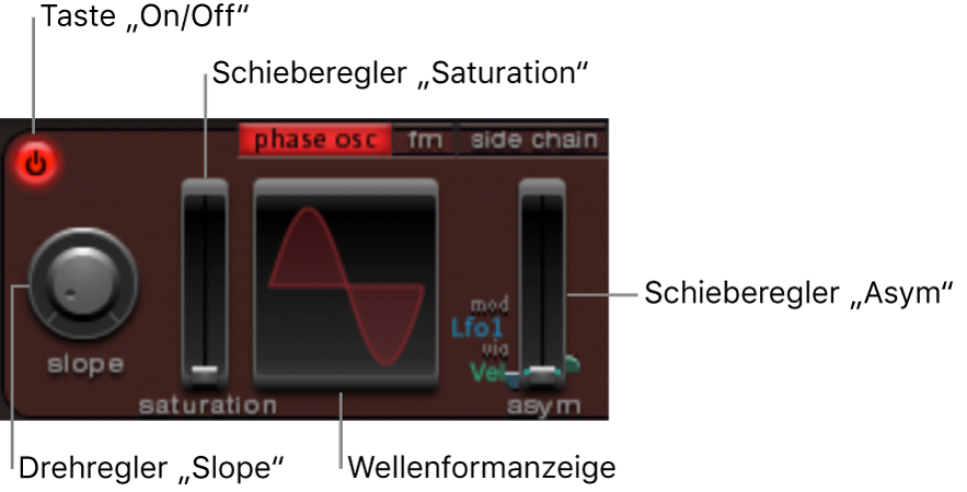 Abbildung. Parameter des Phasenoszillator-Modus