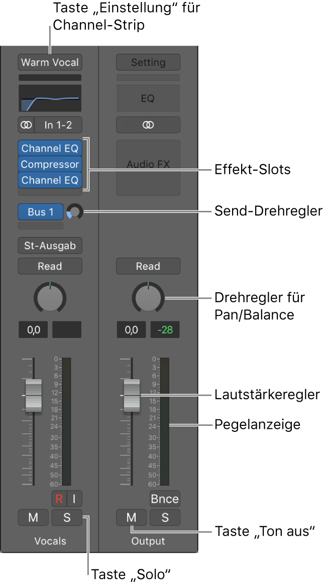 Abbildung. Channel-Strips des Informationsfensters mit der Taste für die Channel-Strip-Einstellungen, den Effekt-Slots, den Drehreglern „Send“ und „Pan/Balance“, dem Lautstärkeregler, dem Pegelmesser und den Tasten „Stumm“ und „Solo“