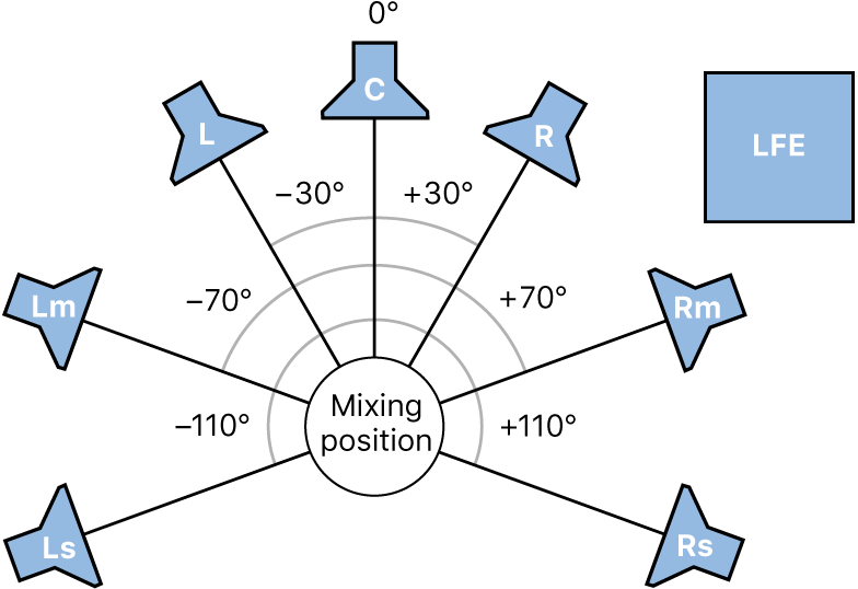 Figure. Illustration of 7.1 surround format.