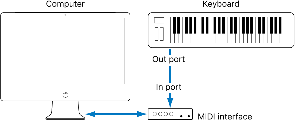 Figure. Illustration showing cabling between MIDI Out port of MIDI keyboard and MIDI In port of MIDI interface.