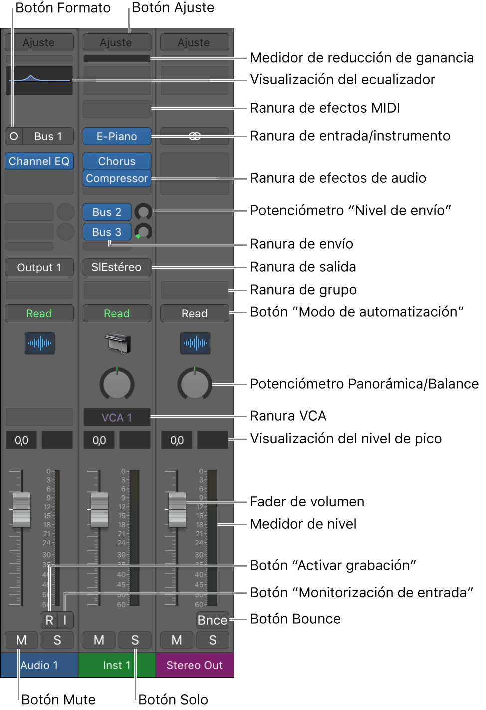 Ilustración. Controles de canal del mezclador.