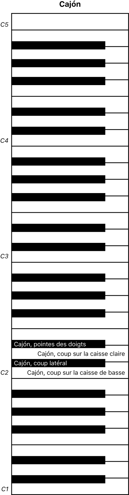 Figure. Mappage de clavier de performance du cajón.