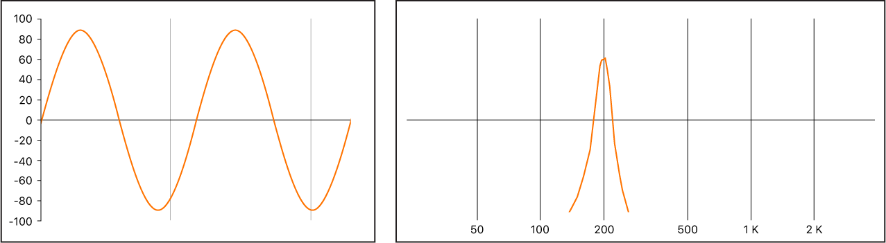 Figure. Signal sinusoïdal court affiché à la fois sous forme d’onde et de spectre de fréquences.