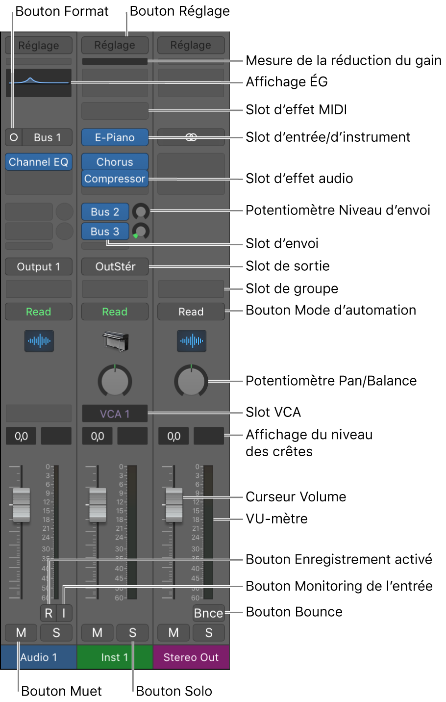 Figure. Commandes des tranches de console de la table de mixage.