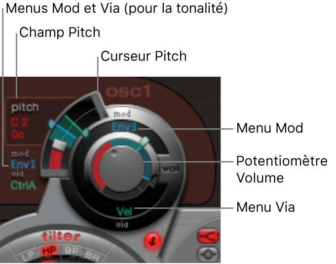 Figure. Paramètres d’oscillateur communs.