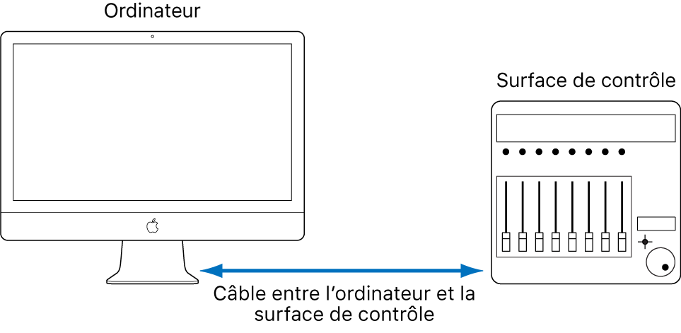 Figure. Représentation des connexions entre une surface de contrôle et un ordinateur.