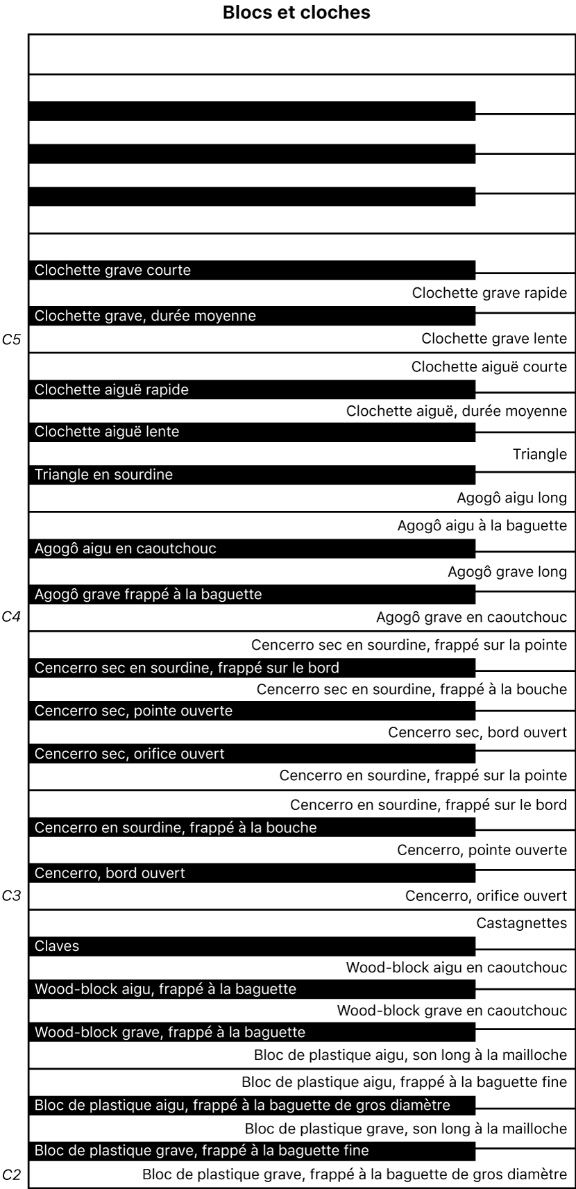 Figure. Mappage de clavier de performance des blocs et cloches.