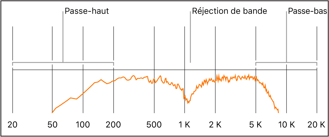 Figure. Spectre de fréquences avec plages de fréquences passe-haut, réjection de bande et passe-bas.