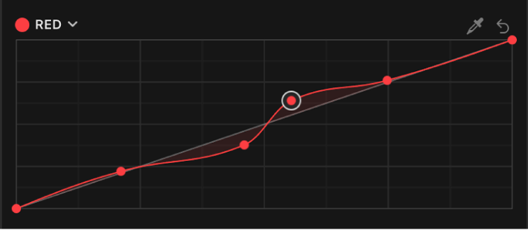 El inspector de color con puntos de control adicionales añadidos a la curva del color rojo del efecto “Curvas de color”