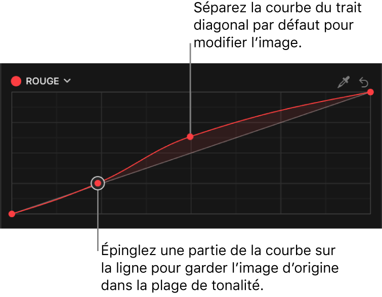 Inspecteur de couleur affichant plusieurs points de contrôle sur la courbe de couleur du rouge dans l’effet Courbes de couleur