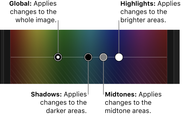 Steuerelemente für Global, Schatten, Mitteltöne und Spitzlichter in der Farbtafel