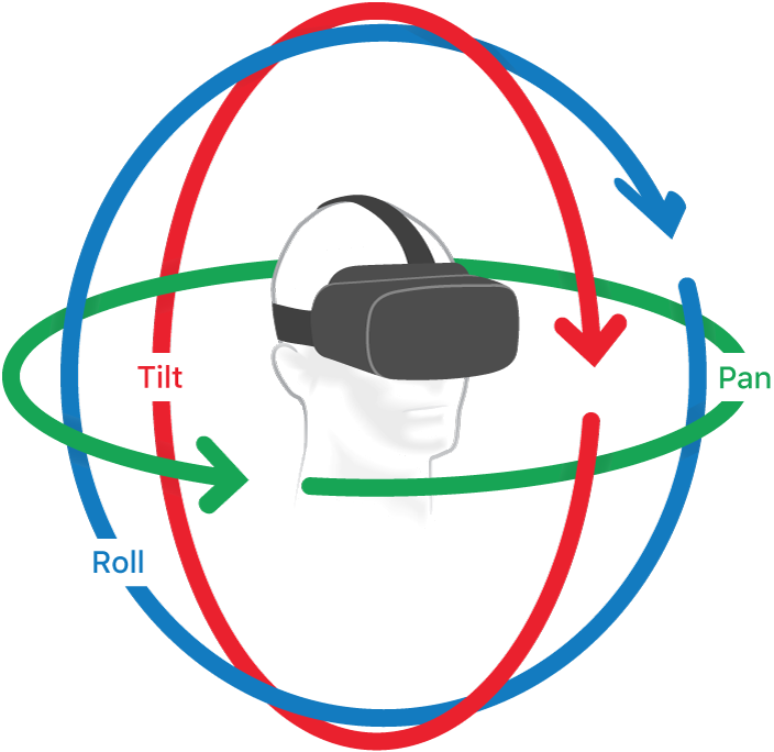 An illustration of the 360° sphere with arrows indicating tilt, pan, and roll directions