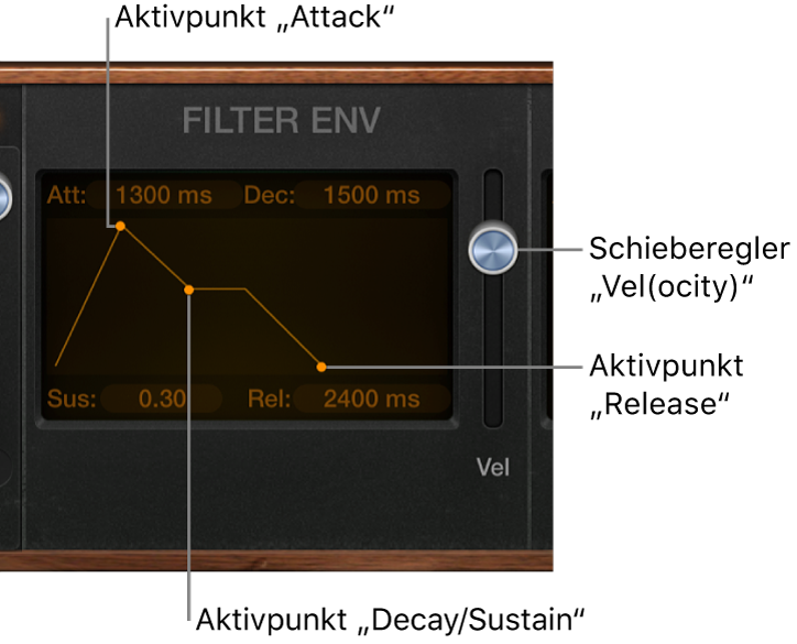 Abbildung. Hüllkurvenparameter in Retro Synth