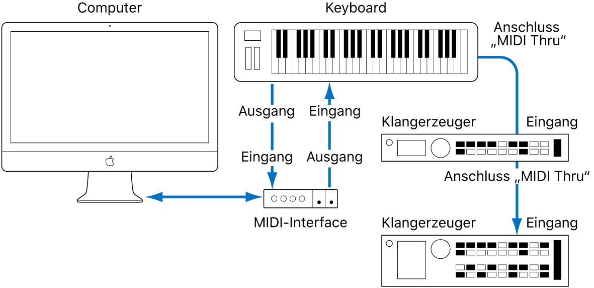 Abbildung. Verkabelung zwischen MIDI-Keyboard und MIDI-Interface und zwischen MIDI-Keyboard und zweitem/drittem Klangerzeuger