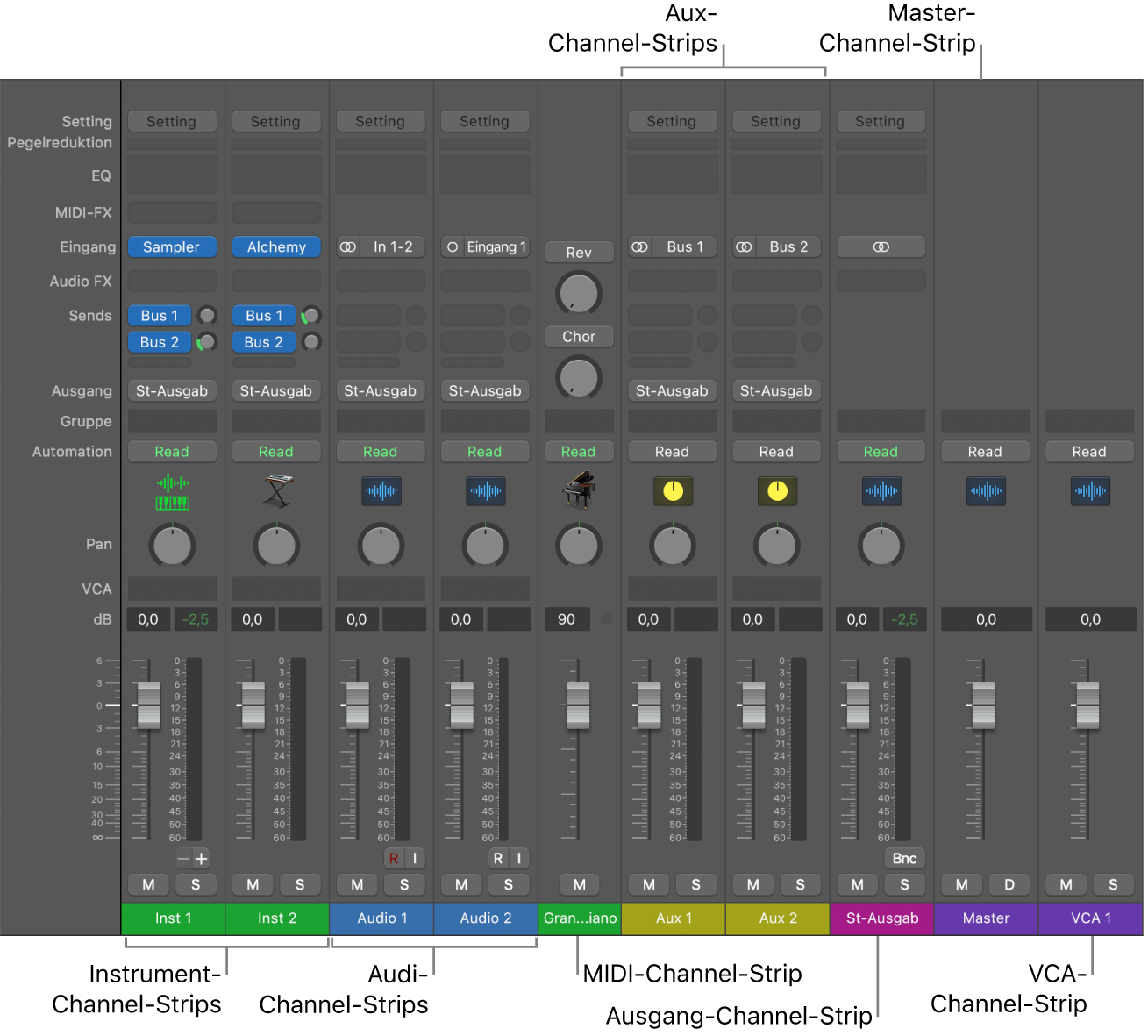 Abbildung. Channel-Strip-Typen im Mixer