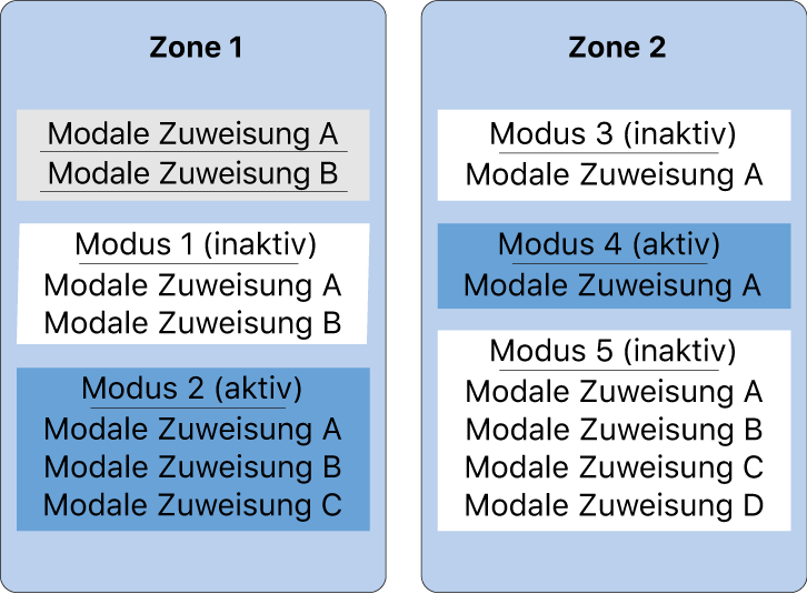 Abbildung. Abbildung mit Zuweisungen mit und ohne Modus in zwei Zonen.