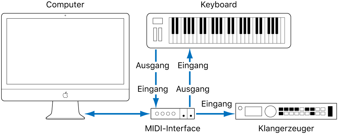 Abbildung. Verkabelung zwischen dem MIDI Out-/MIDI In-Anschluss des MIDI-Keyboards und dem MIDI Out-/MIDI In-Anschluss des MIDI-Interfaces