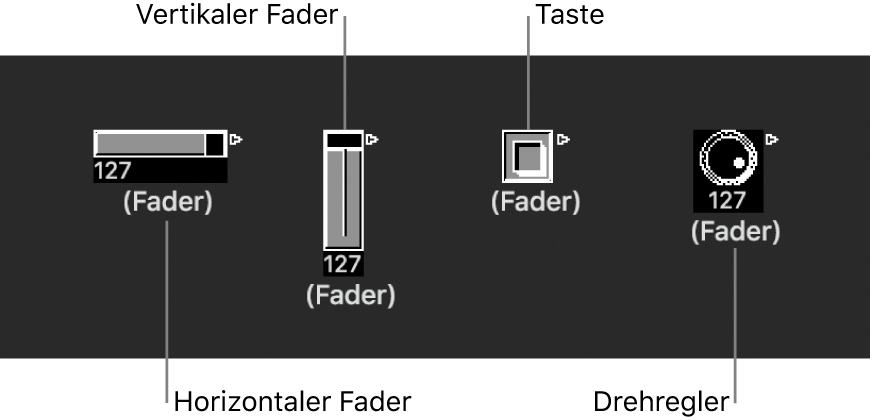 Abbildung. Reglertypen: horizontale, vertikale Regler, Tasten und Drehregler