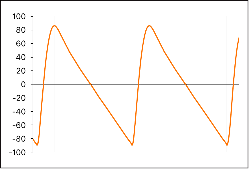 Figure. A filtered sawtooth waveform.