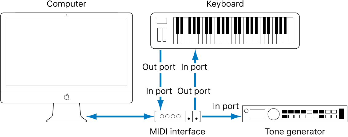 Figure. Illustration showing cabling between MIDI Out/MIDI In port of MIDI keyboard and MIDI In/MIDI Out port of MIDI interface.