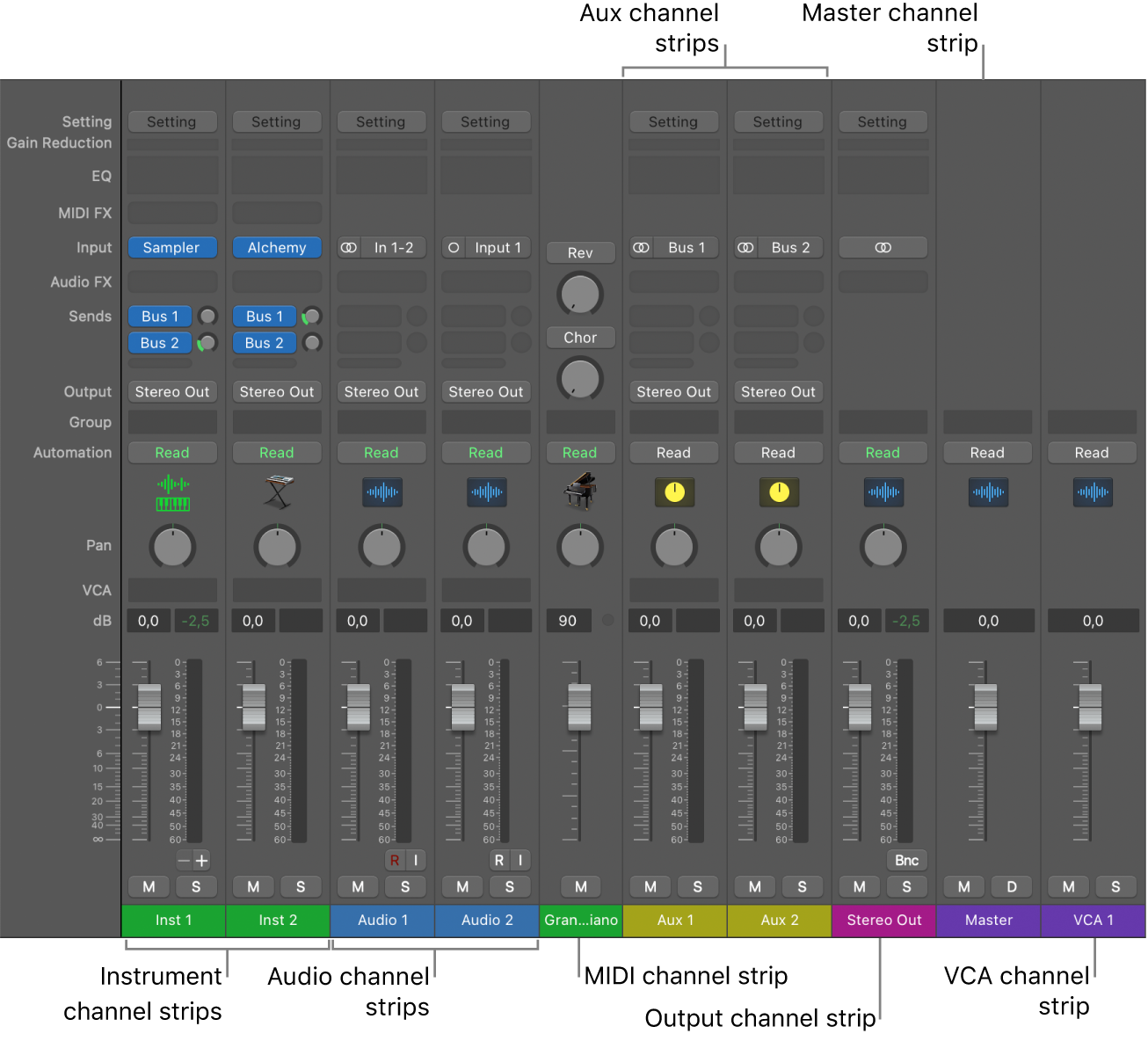 Figure. Channel strip types in the Mixer.