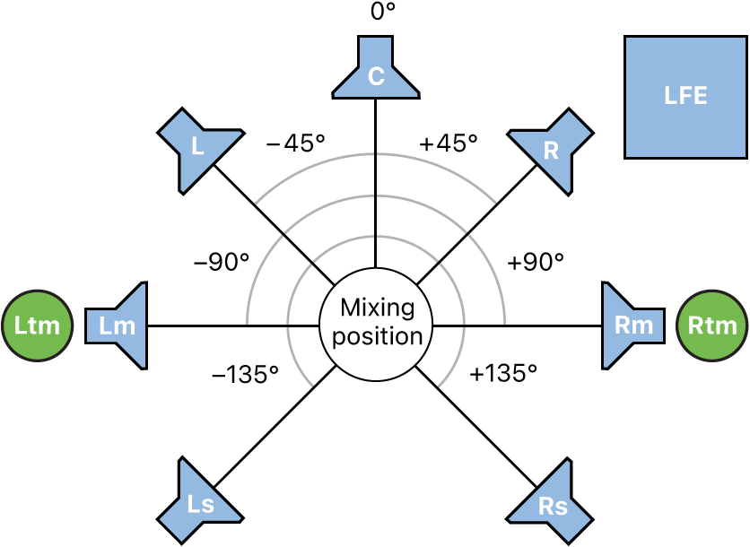 Figure. Illustration of 7.1.2 surround format.