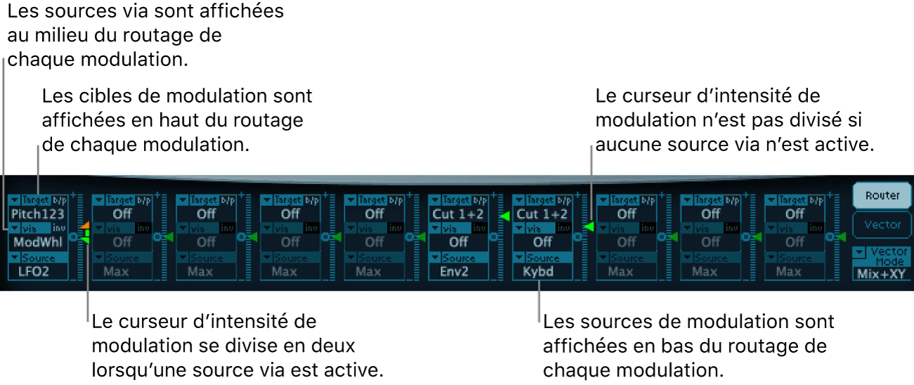 Figure. Routeur de modulation, avec sources Via et de modulation, cibles de modulation et curseurs d’intensité ; avec et sans source Via active.