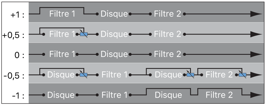 Figure. Diagramme de Filter Blend en configuration série.