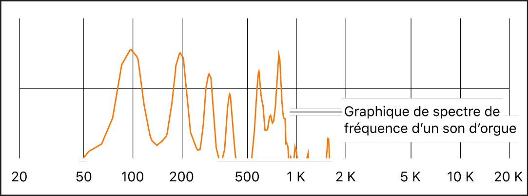 Figure. Spectre de fréquences d’un son d’orgue.