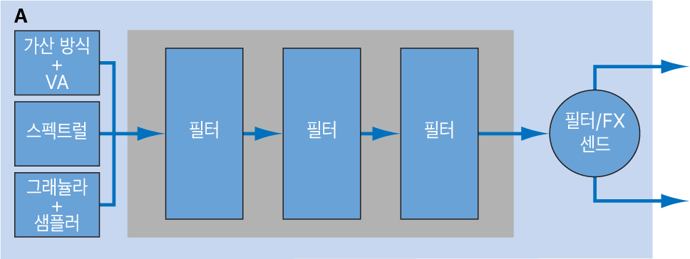 그림. 직렬 소스 필터 구성도