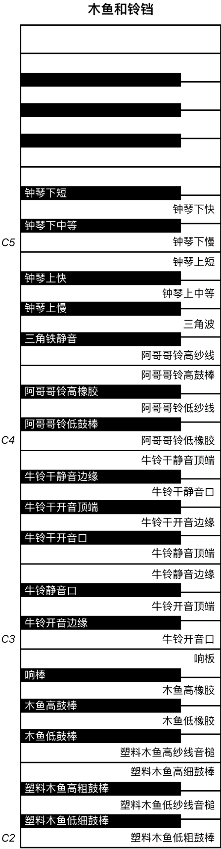 图。块和铃铛演奏键盘映射。