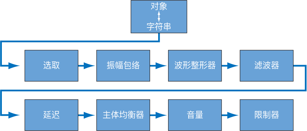 图。该图显示核心合成引擎的信号流。