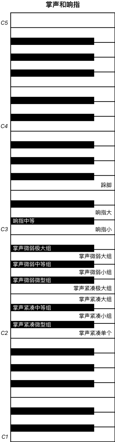 图。掌声和噼啪声演奏键盘映射。